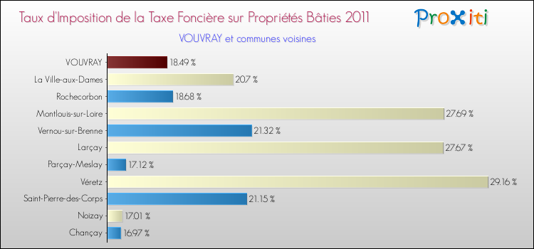 Taux d'imposition de la taxe foncière sur le bati 2011 pour VOUVRAY et les communes proches Comparaison des taux d'imposition de la taxe foncière sur le bati 2011 pour VOUVRAY et les communes voisines