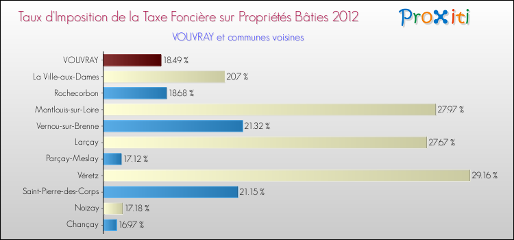 Taux d'imposition de la taxe foncière sur le bati 2012 pour VOUVRAY et les communes proches Comparaison des taux d'imposition de la taxe foncière sur le bati 2012 pour VOUVRAY et les communes voisines