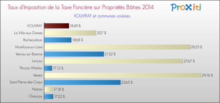 Taux d'imposition de la taxe foncière sur le bati 2014 pour VOUVRAY et les communes proches Comparaison des taux d'imposition de la taxe foncière sur le bati 2014 pour VOUVRAY et les communes voisines