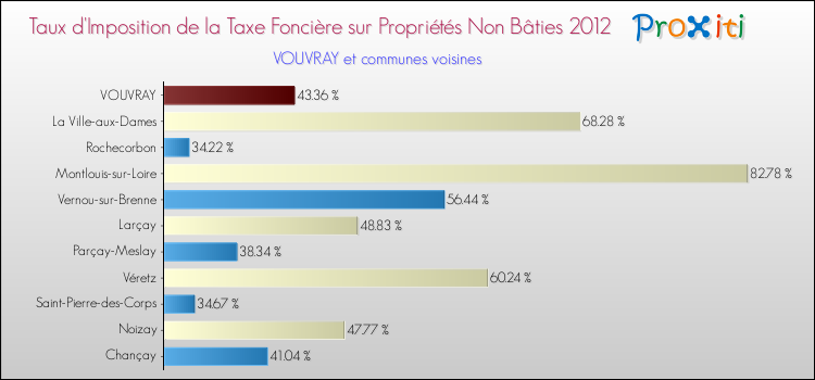 Taux d'imposition de la taxe foncière sur les immeubles et terrains non batis 2012 pour VOUVRAY et les communes proches Comparaison des taux d'imposition de la taxe foncière sur les immeubles et terrains non batis 2012 pour VOUVRAY et les communes voisines