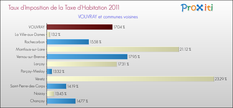 Taux d'imposition de la taxe d'habitation 2011 pour VOUVRAY et les communes proches Comparaison des taux d'imposition de la taxe d'habitation 2011 pour VOUVRAY et les communes voisines