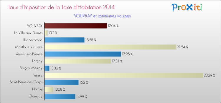 Taux d'imposition de la taxe d'habitation 2014 pour VOUVRAY et les communes proches Comparaison des taux d'imposition de la taxe d'habitation 2014 pour VOUVRAY et les communes voisines