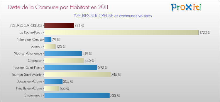 Dette par habitant de la commune en 2011 pour YZEURES-SUR-CREUSE et les communes proches Comparaison de la dette par habitant de la commune en 2011 pour YZEURES-SUR-CREUSE et les communes voisines