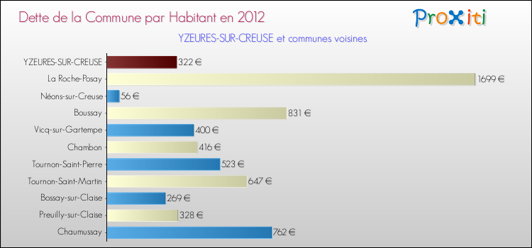 Dette par habitant de la commune en 2012 pour YZEURES-SUR-CREUSE et les communes proches Comparaison de la dette par habitant de la commune en 2012 pour YZEURES-SUR-CREUSE et les communes voisines
