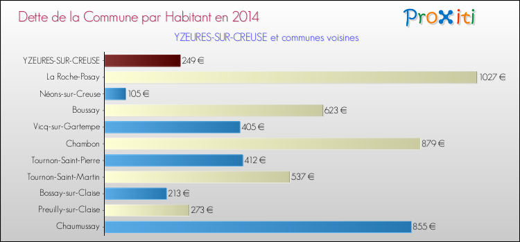 Dette par habitant de la commune en 2014 pour YZEURES-SUR-CREUSE et les communes proches Comparaison de la dette par habitant de la commune en 2014 pour YZEURES-SUR-CREUSE et les communes voisines