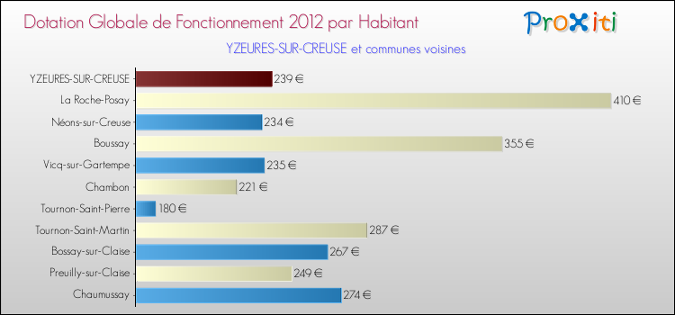 Montant des dotations globales de fonctionnement DGF par Habitant pour YZEURES-SUR-CREUSE et les communes proches Comparaison des des dotations globales de fonctionnement DGF par habitant pour YZEURES-SUR-CREUSE et les communes voisines