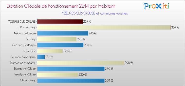 Montant des dotations globales de fonctionnement DGF par Habitant pour YZEURES-SUR-CREUSE et les communes proches en 2014. Comparaison des des dotations globales de fonctionnement DGF par habitant pour YZEURES-SUR-CREUSE et les communes voisines en 2014.