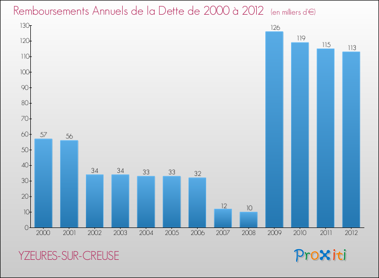 Evolution de l'annuité de la dette pour la commune de YZEURES-SUR-CREUSE de 2000 à 2012 Annuités de la dette pour YZEURES-SUR-CREUSE de 2000 à 2012