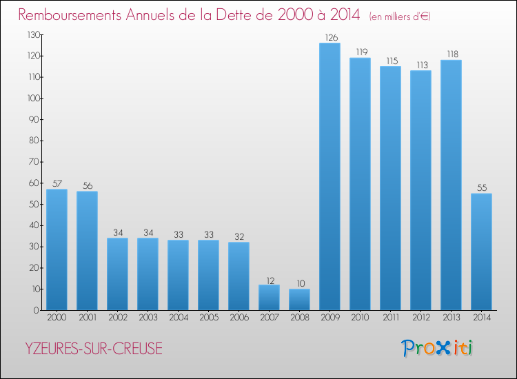Evolution de l'annuité de la dette pour la commune de YZEURES-SUR-CREUSE de 2000 à 2014 Annuités de la dette pour YZEURES-SUR-CREUSE de 2000 à 2014