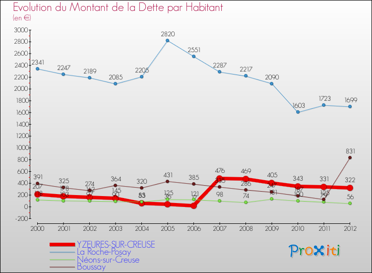 Evolution de la dette par habitant pour la commune de YZEURES-SUR-CREUSE et les communes proches de 2000 à 2012 Comparaison de la dette par habitant pour YZEURES-SUR-CREUSE et les communes voisines de 2000 à 2012