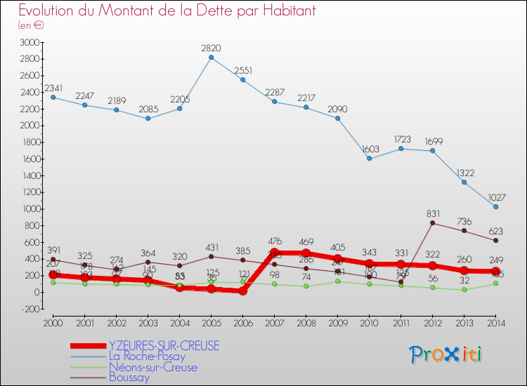 Evolution de la dette par habitant pour la commune de YZEURES-SUR-CREUSE et les communes proches de 2000 à 2014 Comparaison de la dette par habitant pour YZEURES-SUR-CREUSE et les communes voisines de 2000 à 2014