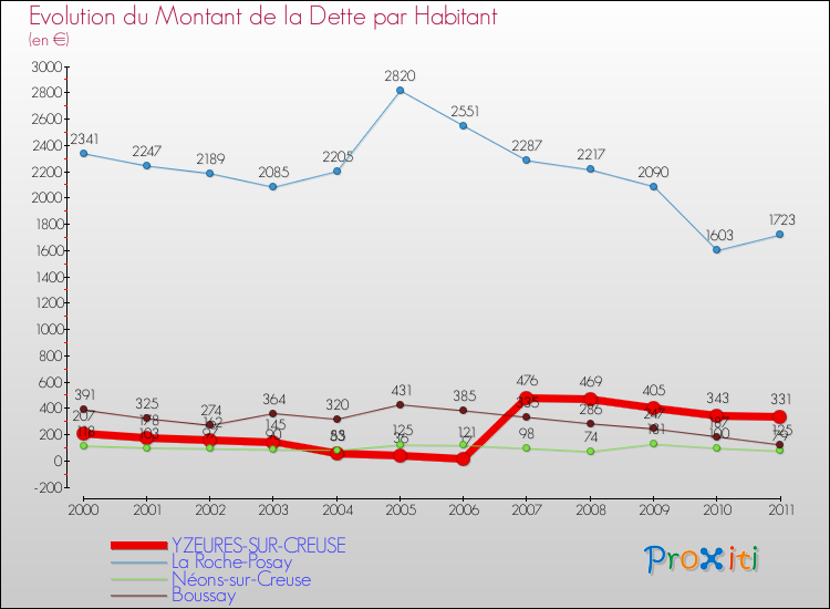 Evolution de la dette par habitant pour la commune de YZEURES-SUR-CREUSE et les communes proches Comparaison de la dette par habitant pour YZEURES-SUR-CREUSE et les communes voisines