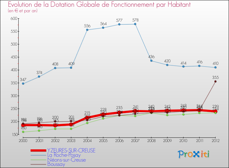 Evolution et montant de la dotation globale de fonctionnement par Habitant pour YZEURES-SUR-CREUSE et les communes proches Comparaison des dotations globales de fonctionnement par habitant pour YZEURES-SUR-CREUSE et les communes voisines