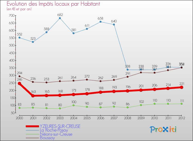 Evolution et montant des impôts locaux par Habitant pour YZEURES-SUR-CREUSE et les communes proches Comparaison des impôts locaux par habitant pour YZEURES-SUR-CREUSE et les communes voisines