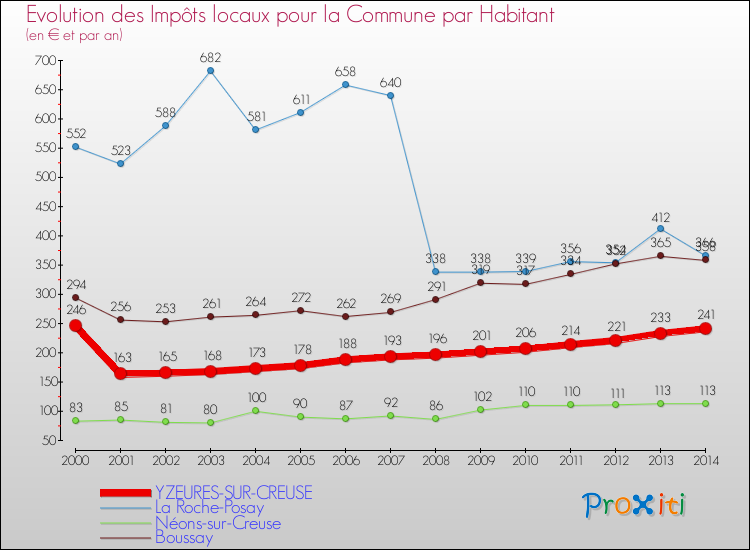 Evolution et montant des impôts locaux par Habitant pour YZEURES-SUR-CREUSE et les communes proches de 2000 à 2014 Comparaison des impôts locaux par habitant pour YZEURES-SUR-CREUSE et les communes voisines de 2000 à 2014