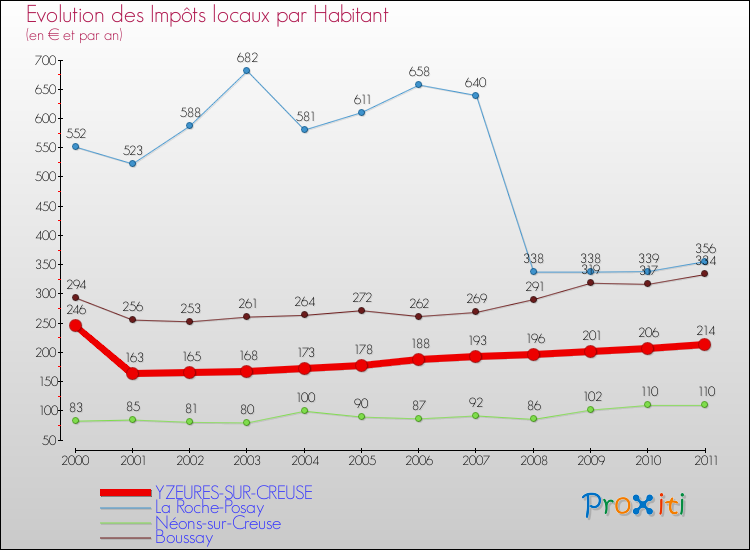Evolution et montant des impôts locaux par Habitant pour YZEURES-SUR-CREUSE et les communes proches Comparaison des impôts locaux par habitant pour YZEURES-SUR-CREUSE et les communes voisines