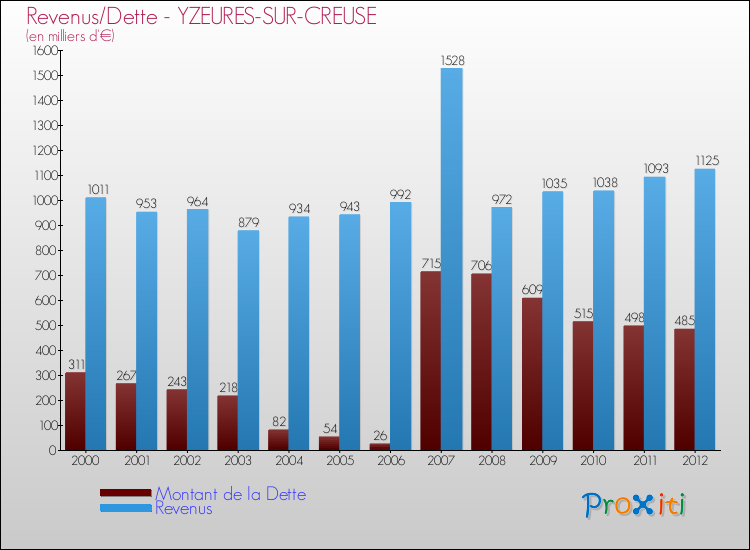 Evolution comparée de la dette et des revenus pour la commune de YZEURES-SUR-CREUSE de 2000 à 2012 Comparaison de la dette et des revenus pour YZEURES-SUR-CREUSE de 2000 à 2012
