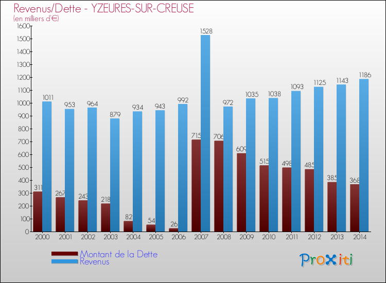 Evolution comparée de la dette et des revenus pour la commune de YZEURES-SUR-CREUSE de 2000 à 2014 Comparaison de la dette et des revenus pour YZEURES-SUR-CREUSE de 2000 à 2014