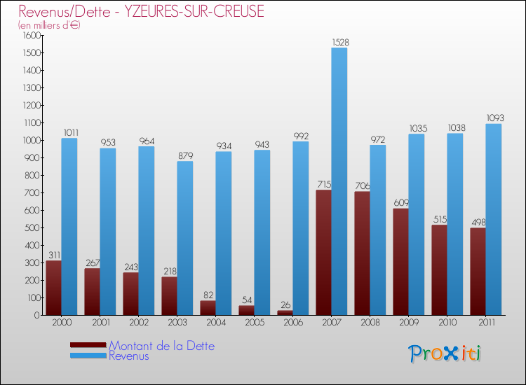 Evolution comparée de la dette et des revenus pour la commune de YZEURES-SUR-CREUSE de 2000 à 2011 Comparaison de la dette et des revenus pour YZEURES-SUR-CREUSE de 2000 à 2011