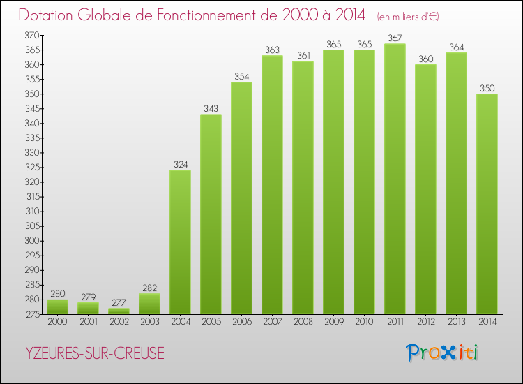 Evolution du montant de la Dotation Globale de Fonctionnement pour la commune de YZEURES-SUR-CREUSE de 2000 à 2014 Evolution du montant de la Dotation Globale de Fonctionnement pour YZEURES-SUR-CREUSE de 2000 à 2014