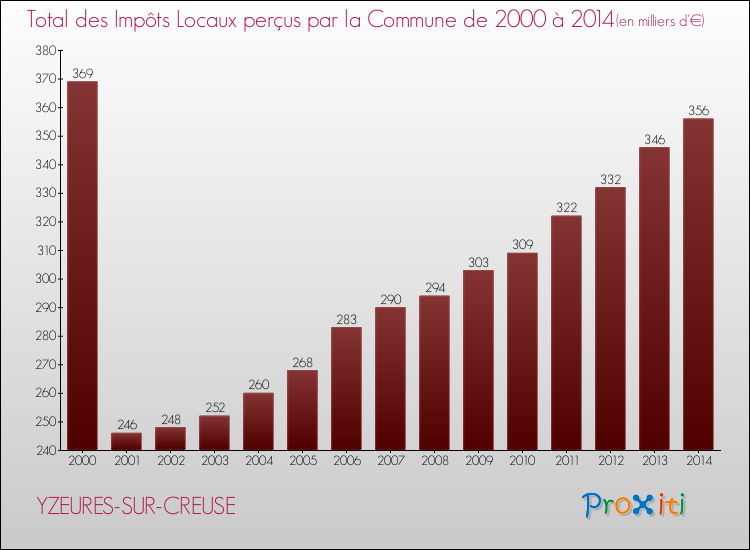 Evolution des Impôts Locaux pour la commune de YZEURES-SUR-CREUSE de 2000 à 2014 Evolution des Impôts Locaux pour YZEURES-SUR-CREUSE de 2000 à 2014