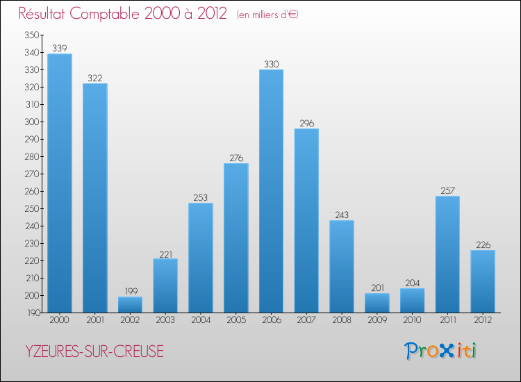 Evolution du résultat comptable pour la commune de YZEURES-SUR-CREUSE de 2000 à 2012 Evolution du résultat comptable pour YZEURES-SUR-CREUSE de 2000 à 2012