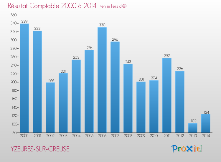 Evolution du résultat comptable pour la commune de YZEURES-SUR-CREUSE de 2000 à 2014 Evolution du résultat comptable pour YZEURES-SUR-CREUSE de 2000 à 2014