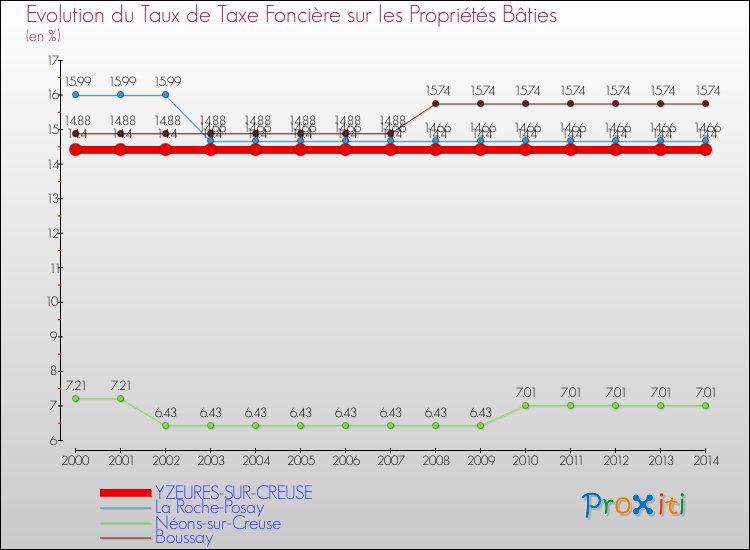 Evolution du taux de la taxe foncière sur le bati pour YZEURES-SUR-CREUSE et les communes proches de 2000 à 2014 Comparaison des taux de taxe foncière sur le bati pour YZEURES-SUR-CREUSE et les communes voisines de 2000 à 2014