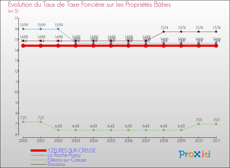 Evolution du taux de la taxe foncière sur le bati pour YZEURES-SUR-CREUSE et les communes proches Comparaison des taux de taxe foncière sur le bati pour YZEURES-SUR-CREUSE et les communes voisines