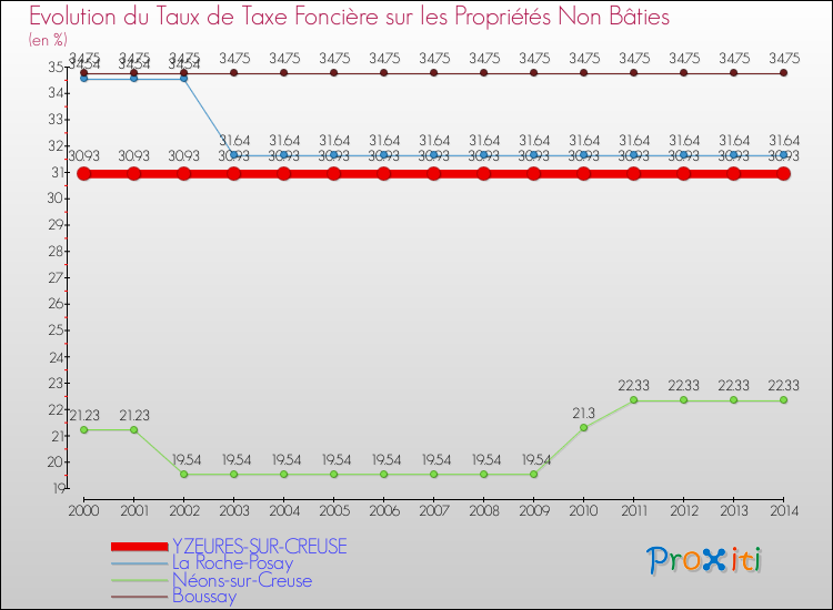 Evolution du taux de la taxe foncière sur les immeubles et terrains non batis pour YZEURES-SUR-CREUSE et les communes proches de 2000 à 2014 Comparaison des taux de la taxe foncière sur les immeubles et terrains non batis pour YZEURES-SUR-CREUSE et les communes voisines de 2000 à 2014