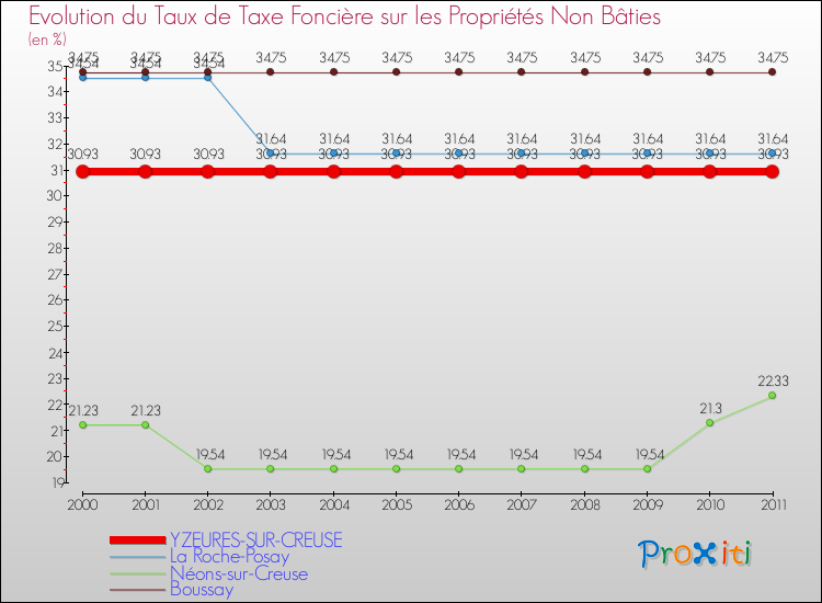 Evolution du taux de la taxe foncière sur les immeubles et terrains non batis pour YZEURES-SUR-CREUSE et les communes proches Comparaison des taux de la taxe foncière sur les immeubles et terrains non batis pour YZEURES-SUR-CREUSE et les communes voisines