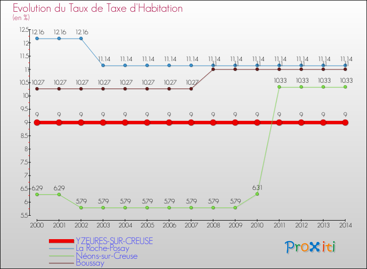 Evolution du taux de la taxe d'habitation pour YZEURES-SUR-CREUSE et les communes proches de 2000 à 2014 Comparaison des taux de la taxe d'habitation pour YZEURES-SUR-CREUSE et les communes voisines de 2000 à 2014