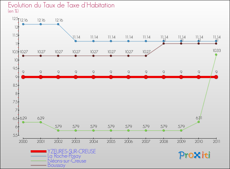 Evolution du taux de la taxe d'habitation pour YZEURES-SUR-CREUSE et les communes proches Comparaison des taux de la taxe d'habitation pour YZEURES-SUR-CREUSE et les communes voisines