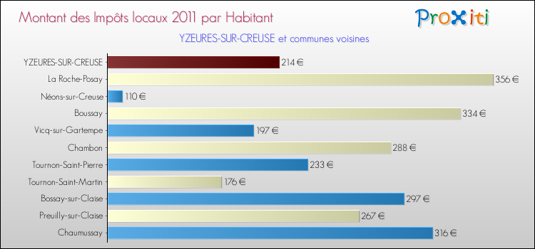 Montant des impôts locaux par Habitant pour YZEURES-SUR-CREUSE et les communes proches Comparaison des impôts locaux par habitant pour YZEURES-SUR-CREUSE et les communes voisines
