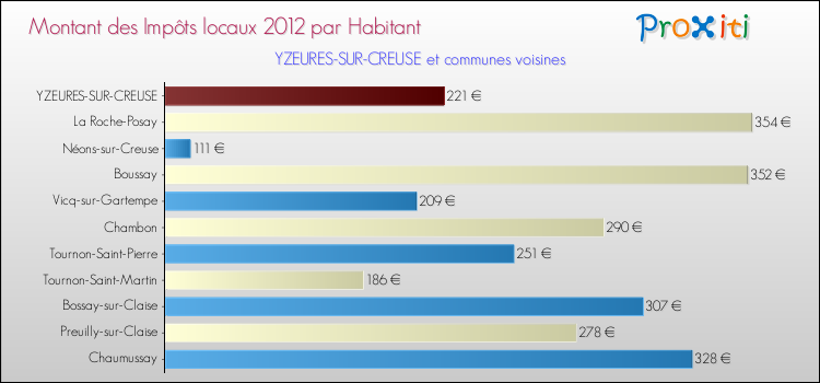 Montant des impôts locaux par Habitant pour YZEURES-SUR-CREUSE et les communes proches Comparaison des impôts locaux par habitant pour YZEURES-SUR-CREUSE et les communes voisines