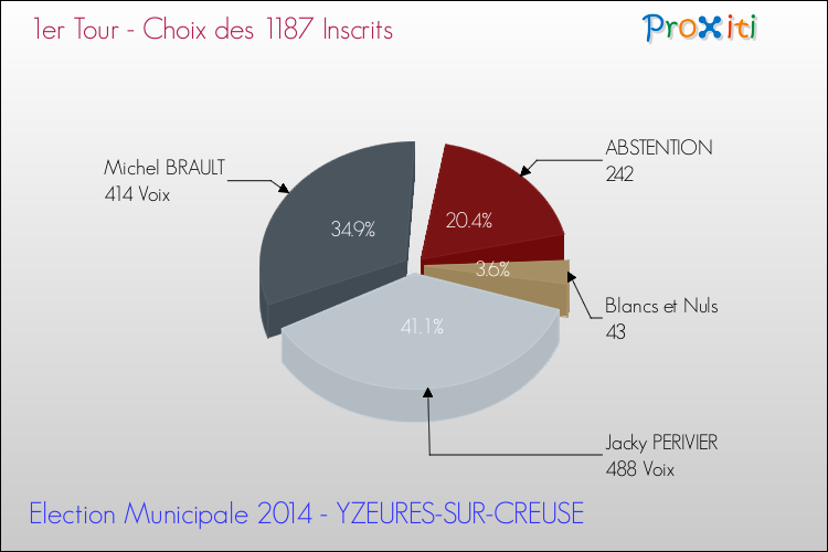 Résultats par rapport aux inscrits au 1er Tour des Elections Municipales 2014 de la commune de YZEURES-SUR-CREUSE Elections Municipales 2014 - Résultats par rapport aux inscrits au 1er Tour pour la commune de YZEURES-SUR-CREUSE