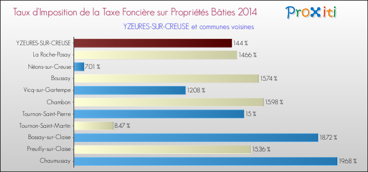 Taux d'imposition de la taxe foncière sur le bati 2014 pour YZEURES-SUR-CREUSE et les communes proches Comparaison des taux d'imposition de la taxe foncière sur le bati 2014 pour YZEURES-SUR-CREUSE et les communes voisines