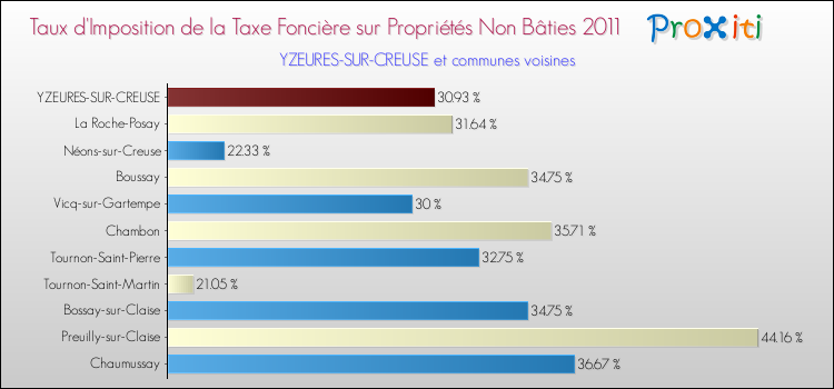 Taux d'imposition de la taxe foncière sur les immeubles et terrains non batis 2011 pour YZEURES-SUR-CREUSE et les communes proches Comparaison des taux d'imposition de la taxe foncière sur les immeubles et terrains non batis 2011 pour YZEURES-SUR-CREUSE et les communes voisines