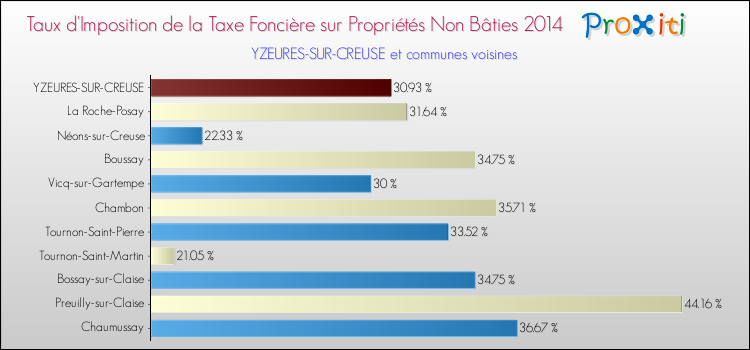 Taux d'imposition de la taxe foncière sur les immeubles et terrains non batis 2014 pour YZEURES-SUR-CREUSE et les communes proches Comparaison des taux d'imposition de la taxe foncière sur les immeubles et terrains non batis 2014 pour YZEURES-SUR-CREUSE et les communes voisines