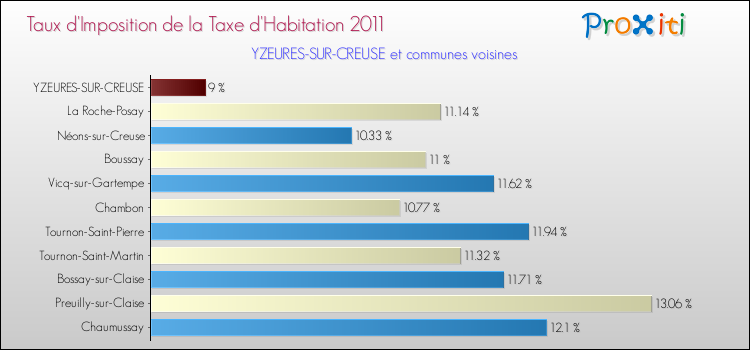 Taux d'imposition de la taxe d'habitation 2011 pour YZEURES-SUR-CREUSE et les communes proches Comparaison des taux d'imposition de la taxe d'habitation 2011 pour YZEURES-SUR-CREUSE et les communes voisines
