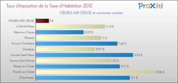 Taux d'imposition de la taxe d'habitation 2012 pour YZEURES-SUR-CREUSE et les communes proches Comparaison des taux d'imposition de la taxe d'habitation 2012 pour YZEURES-SUR-CREUSE et les communes voisines