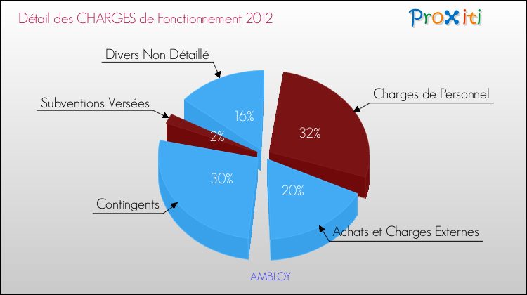 Décomposition des Charges de Fonctionnement 2012 de la commune de AMBLOY Charges de Fonctionnement 2012 pour la commune de AMBLOY