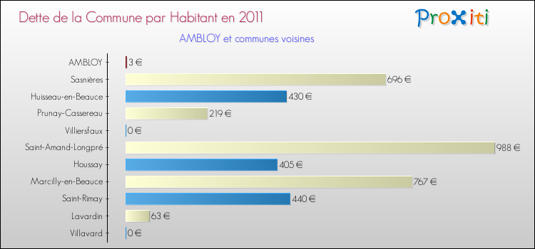 Dette par habitant de la commune en 2011 pour AMBLOY et les communes proches Comparaison de la dette par habitant de la commune en 2011 pour AMBLOY et les communes voisines