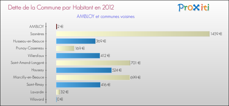 Dette par habitant de la commune en 2012 pour AMBLOY et les communes proches Comparaison de la dette par habitant de la commune en 2012 pour AMBLOY et les communes voisines