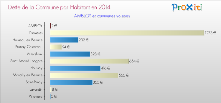Dette par habitant de la commune en 2014 pour AMBLOY et les communes proches Comparaison de la dette par habitant de la commune en 2014 pour AMBLOY et les communes voisines