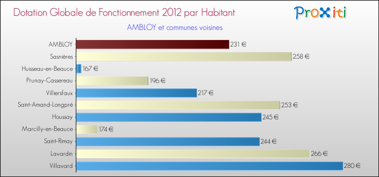 Montant des dotations globales de fonctionnement DGF par Habitant pour AMBLOY et les communes proches Comparaison des des dotations globales de fonctionnement DGF par habitant pour AMBLOY et les communes voisines