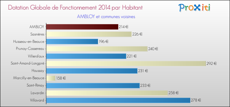 Montant des dotations globales de fonctionnement DGF par Habitant pour AMBLOY et les communes proches en 2014. Comparaison des des dotations globales de fonctionnement DGF par habitant pour AMBLOY et les communes voisines en 2014.
