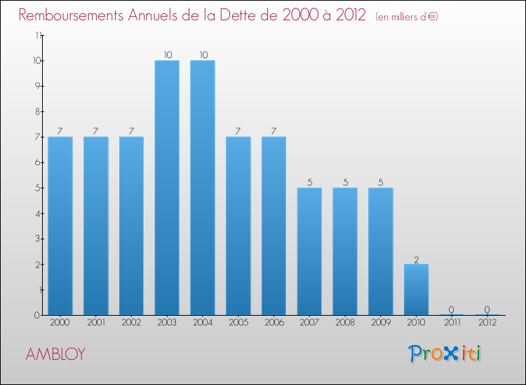 Evolution de l'annuité de la dette pour la commune de AMBLOY de 2000 à 2012 Annuités de la dette pour AMBLOY de 2000 à 2012