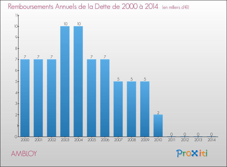 Evolution de l'annuité de la dette pour la commune de AMBLOY de 2000 à 2014 Annuités de la dette pour AMBLOY de 2000 à 2014