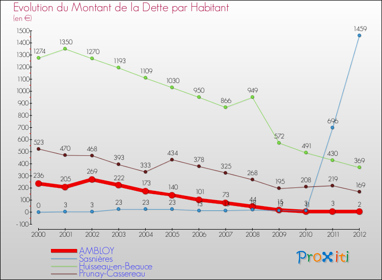Evolution de la dette par habitant pour la commune de AMBLOY et les communes proches de 2000 à 2012 Comparaison de la dette par habitant pour AMBLOY et les communes voisines de 2000 à 2012
